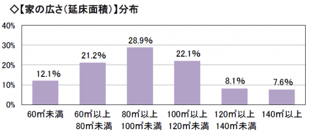 家族が快適に住まえるための建物広さの目安はどのくらい？