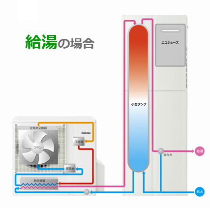 ガス代電気代が削減できるハイブリット給湯機